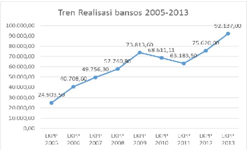 Grafik 1. Tren Realisasi Bansos 2005-2013 (Miliar Rp) 