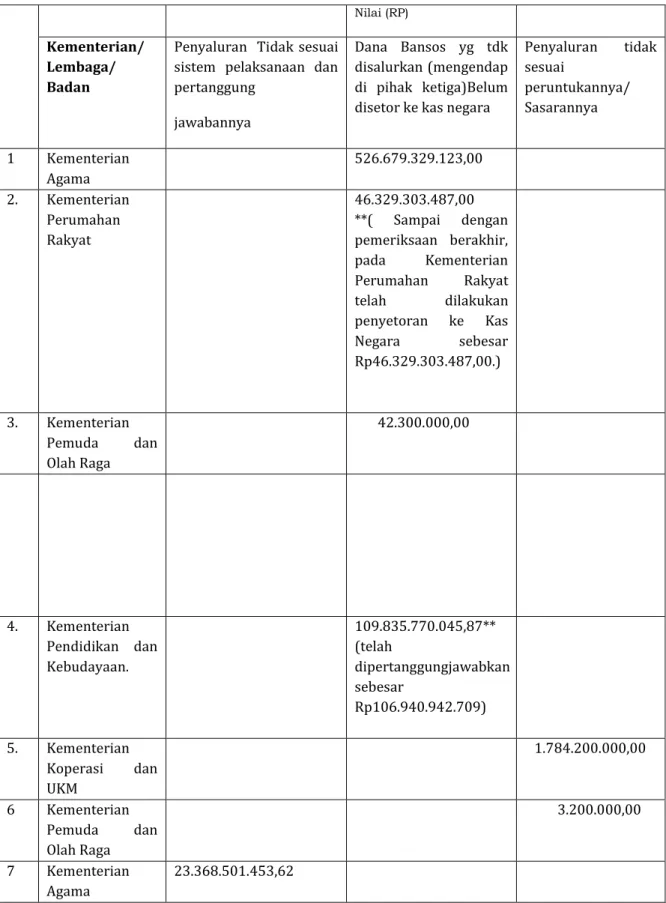Tabel 4 :Daftar Kementerian/Lembaga Penyalur Dana Bantuan Sosial Bermasalah 