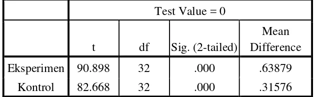 Tabel 3.5 T-Test Hasil Belajar Siswa 
