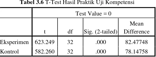 Tabel 3.6 T-Test Hasil Praktik Uji Kompetensi 