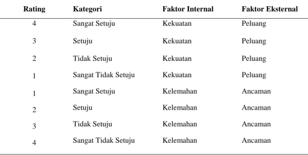 Tabel 7. Peringkat (Rating) Faktor Internal dan Eksternal 