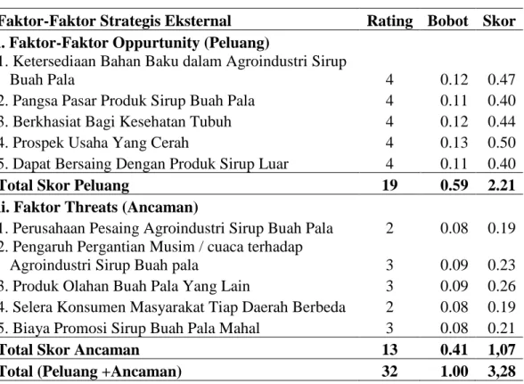 Tabel 13.  Matriks Evaluasi Faktor Strategis Ekternal (EFAS)