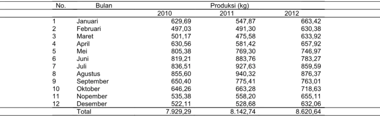 Tabel 1. Produksi Minyak Pala