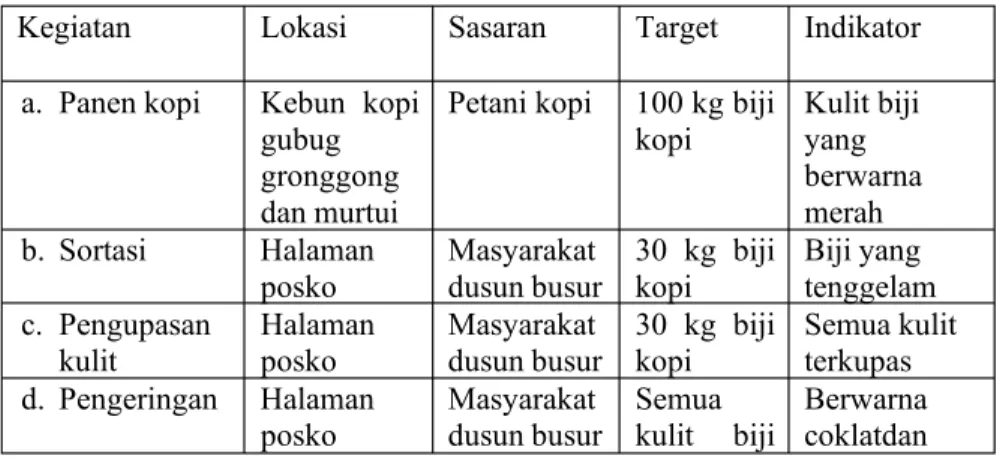 Tabel 2. rincian dari kegiatanTeh  dari Kulit Kopi