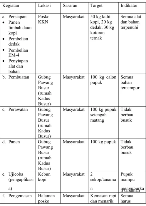 Tabel 4. Rincian dari kegiatanPembuatan Pupuk Organik