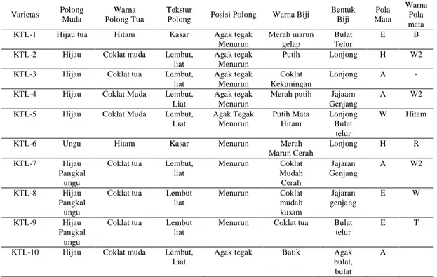 Tabel 3. Karakteristik Sifat Kualitatif Komponen Hasil Kacang Tunggak Pulau Lakor  Varietas  Polong  Muda  Warna  Polong Tua  Tekstur 
