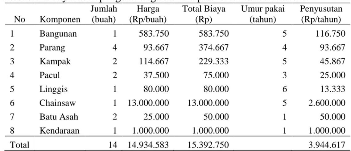 Tabel 22  Penyusutan pengembangan usaha pala di Desa Kriawaswas  No  Komponen  Jumlah (buah)  Harga  (Rp/buah)  Total Biaya (Rp)  Umur pakai (tahun)  Penyusutan (Rp/tahun)  1  Bangunan  1  583.750  583.750  5  116.750  2  Parang  4  93.667  374.667  4  93.