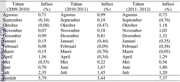 Tabel 26  Nilai Inflasi Provinsi Papua Barat 