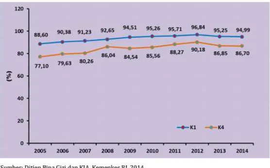 Gambar 1.2 Cakupan Pelayanan Kesehatan Ibu Hamil K1 dan K4 Di Indonesia Tahun 2005 – 2014   