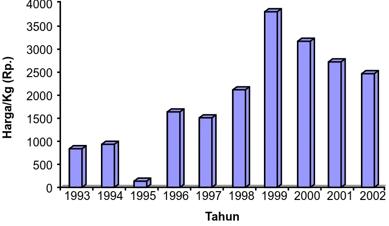 Gambar 2.  Perkembangan harga komoditi jahe di dalam negeri  tahun 1993-2002.