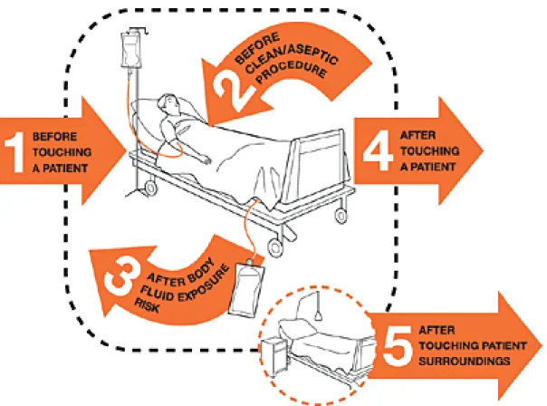 Gambar 1. Five moments for hand hygiene (WHO)  