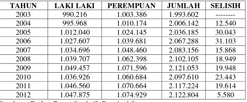 Tabel 4.1 Banyak Jumlah Penduduk dan Selisih Pertahun di Kota Medan Tahun 