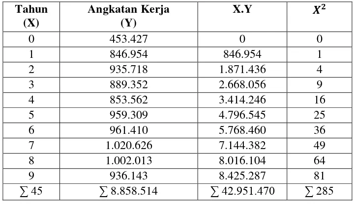 Tabel 4.5 Proyeksi Angkatan Kerja di Kota Medan Tahun 2013-2015 