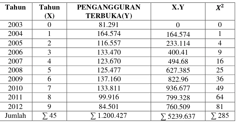 Tabel 4.9 Proyeksi Pengangguran Terbuka di Kota Medan Tahun 2003-2015 