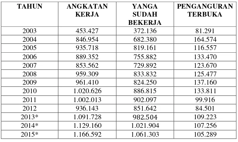 Tabel 4.10 Peramalan Pengangguran Terbuka di Kota Medan  