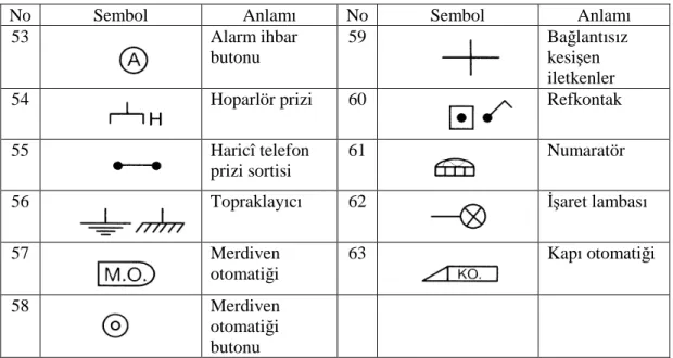 Şekil 1.3: Çağırma ve bildirim tesisatlarında kullanılan semboller (devamı)