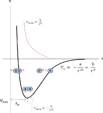 Gambar 3.1 memperlihatkan kurva perubahan energi potensial terhadap jarak antar atom. 