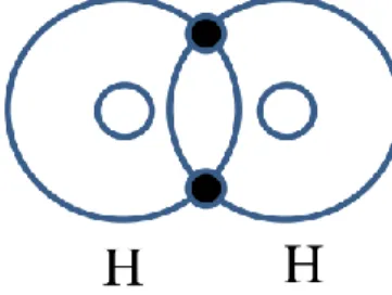 Gambar 3.2: Contoh ikatan kovalen pada molekul hidrogen (H 2 ). 