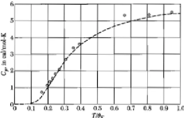 Gambar 3.1 Kapasitas panas berdasarkan model Einstein (garis putus-putus). Titik-titik  bulat merupakan data percobaan nilai kapasitas panas untuk intan (diamond) [A