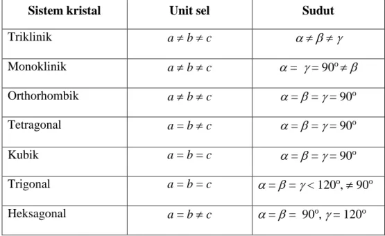 Tabel  1  memperlihatkan  7  sistem  kristal  dalam  ruang  tiga  dimensi  beserta  geometri  selnya