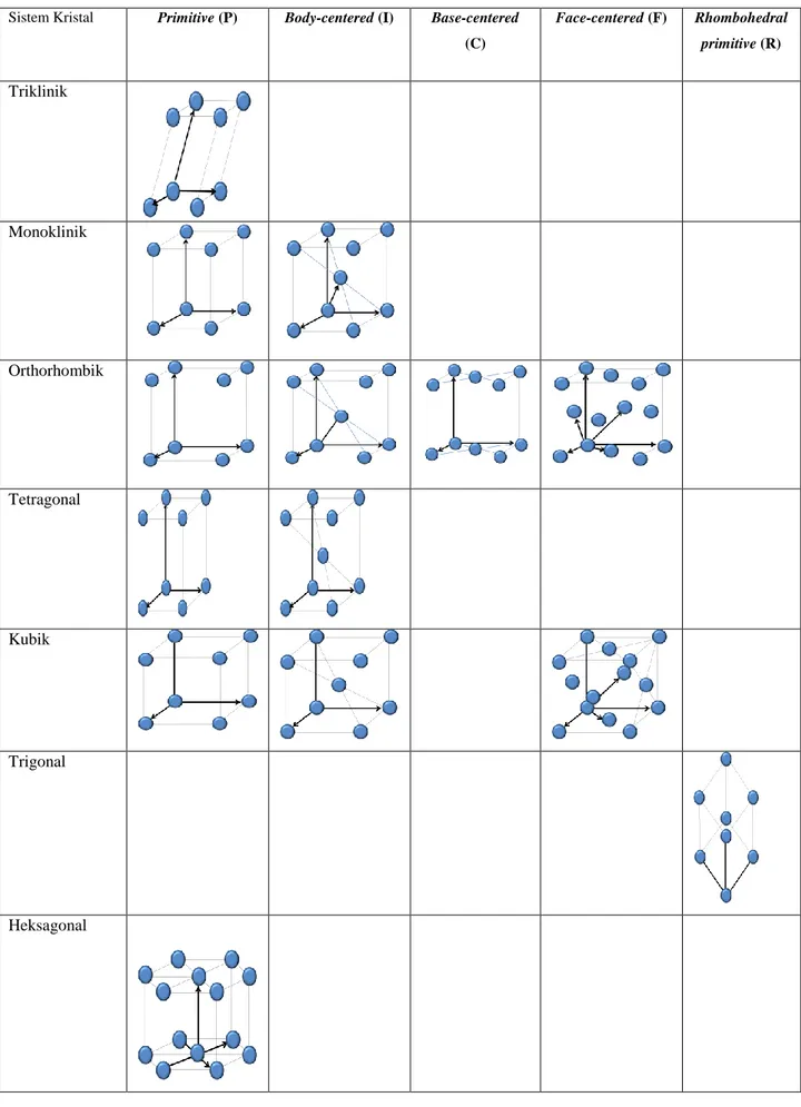 Tabel 2: 14 jenis gambar kisi Bravais beserta kelompok sistem kristal dan tipe kisinya