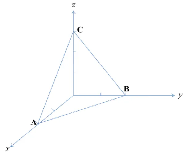 Gambar 2.2: Bidang yang memotong sumbu x, y, z masing-masing pada skala 2, 2 dan 3. 