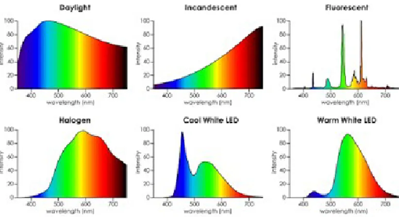 Gambar 2.2 Perbandingan Intensitas Spektrum Warna  Sumber Cahaya Lampu