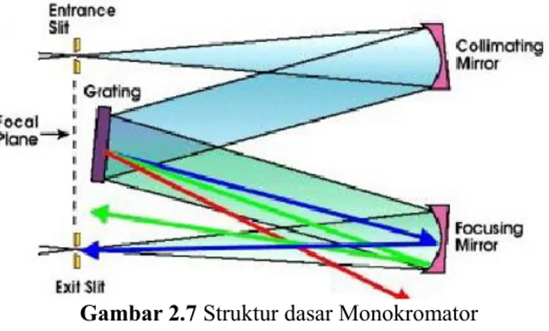 Gambar 2.7 Struktur dasar Monokromator