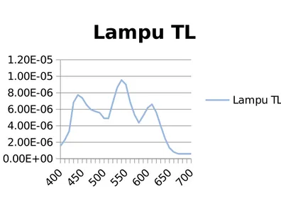 Gambar 4.3 Grafik Hubungan Daya dengan Panjang Gelobang pada Lampu TL