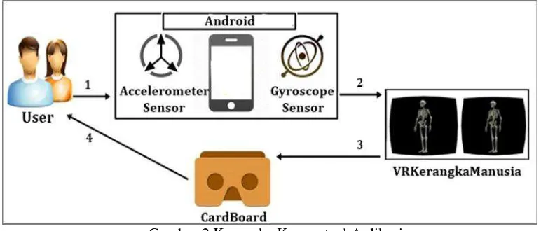 Gambar 2 merupakan gambaran proses penggunaan aplikasi Virtual Reality kerangka tubuh manusia berbasis Android
