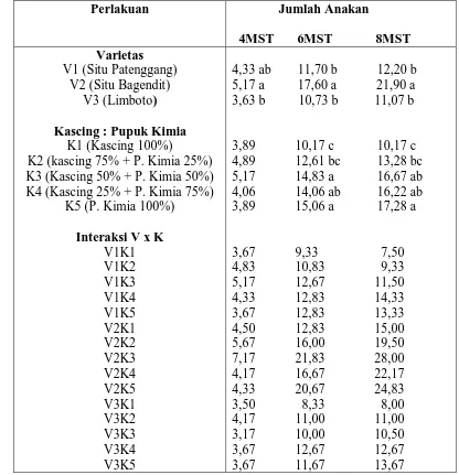 Tabel 2. Jumlah anakan padi (batang) umur 4,6 dan 8 MST pada perlakuan                varietas dan perbandingan kascing dengan pupuk kimia  
