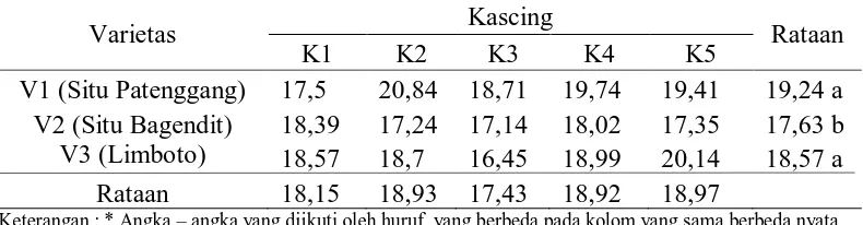 Tabel 4. Panjang malai padi (cm) pada perlakuan varietas dan perbandingan                kascing dengan pupuk kimia  