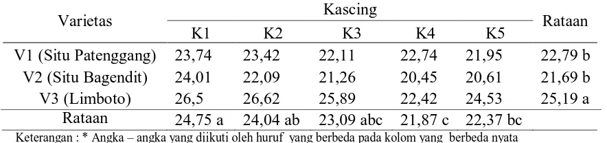 Tabel 8. Bobot 1000 butir padi (g) pada perlakuan varietas dan perbandingan                kascing dengan pupuk kimia 
