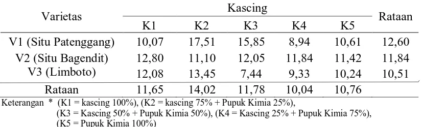 Tabel 9. Produksi perumpun padi (g) pada perlakuan varietas dan perbandingan                kascing dengan pupuk kimia 