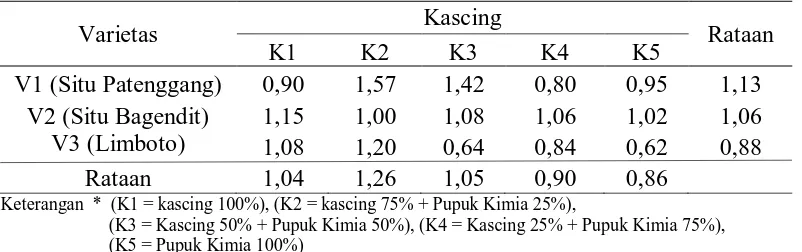 Tabel 10. Produksi per hektar padi (ton) pada perlakuan varietas dan                  perbandingan kascing dengan pupuk kimia  