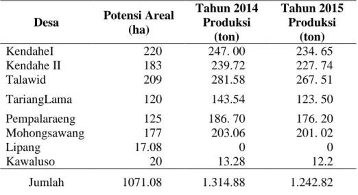 Table 1.  Production of Nutmeg in Sub-District of Kendahe, District of Sangihe Island          2014 - 2015 