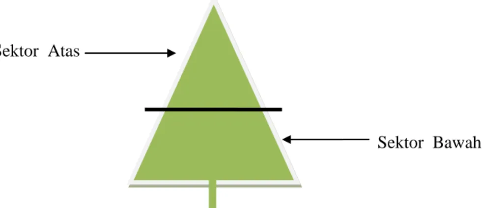 Gambar 1.  Ilustrasi (Gambaran) pohon pala dibagi menjadi sektor atas dan bawah              (Figure 1