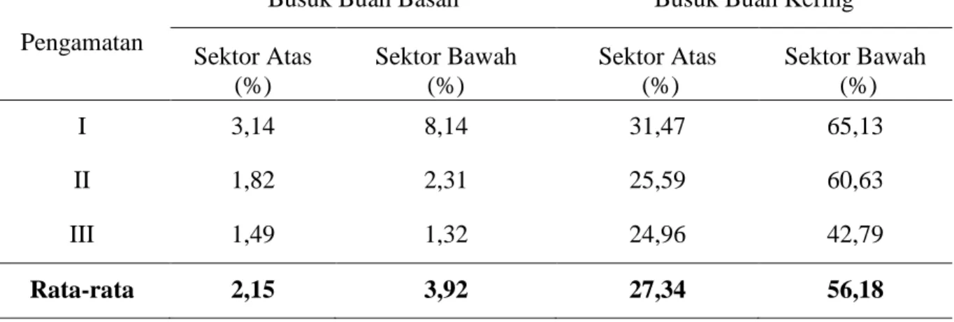 Tabel 3.  InsidensiPenyakit Busuk Buah Kering dan penyakit busuk buah basah                   Di Desa Kendahe Satu (100 m dpl) Kecamatan Kendahe 