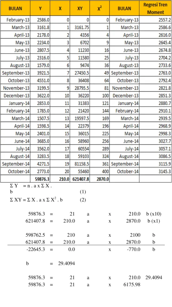 Tabel 1 : Data Penjualan Beton Ready Mix Pebruari 2013 – Oktober 2014  Σ Y    = n . a x Σ X 