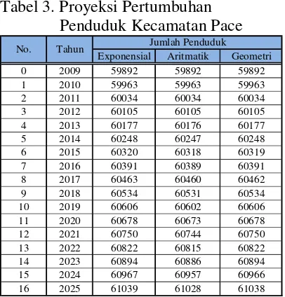 Tabel 3. Proyeksi Pertumbuhan  