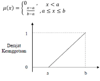 Gambar 2.4 Representasi Linear Naik  Keterangan : 