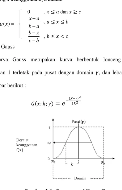 Gambar 2.9.  Representasi Kurva Gauss 