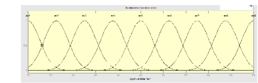 Gambar 2.10. Kurva Gauss himpunan fuzzy : Energi Signal PCG  3.  Operator Fuzzy 
