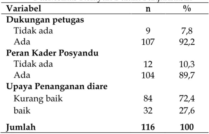 Tabel 1.Distribusi Frekuensi Responden Berdasarkan  Dukungan  Petugas,  Peran  Kader  Posyandu  Dengan  Upaya  Penanganan  Diare  Pada  Balita  (1-5  Tahun)  Di  Wilayah  Kerja  Puskesmas Kelayan Dalam Banjarmasin 