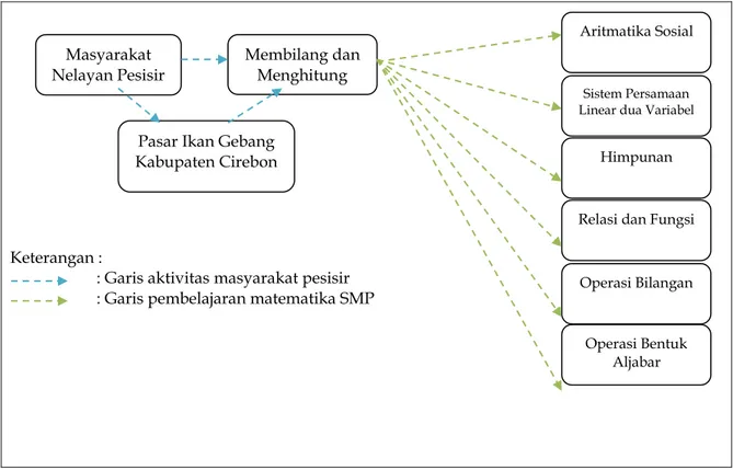 Gambar 2. Bagan Aktivitas Masyarakat Nelayan di Pasar Ikan Gebang Cirebon  Terhadap Konsep Pembelajaran Matematika Jenjang SMP 