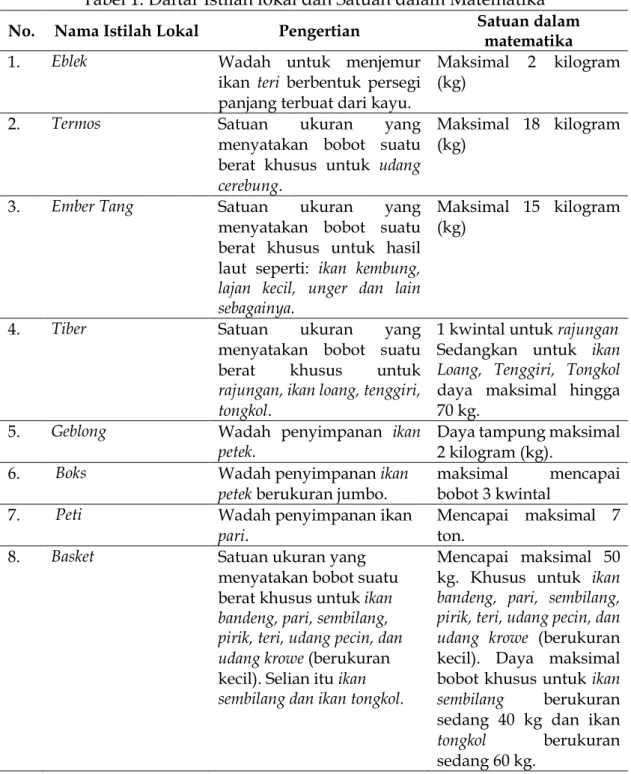 Tabel 1. Daftar Istilah lokal dan Satuan dalam Matematika  No.  Nama Istilah Lokal  Pengertian  Satuan dalam 