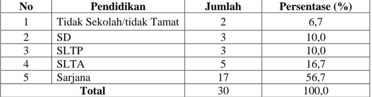 Tabel 4.3. Responden Berdasarkan Tingkat Pendidikan 