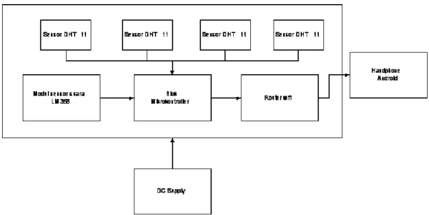 Gambar blok diagram alat incubator analyzer via android