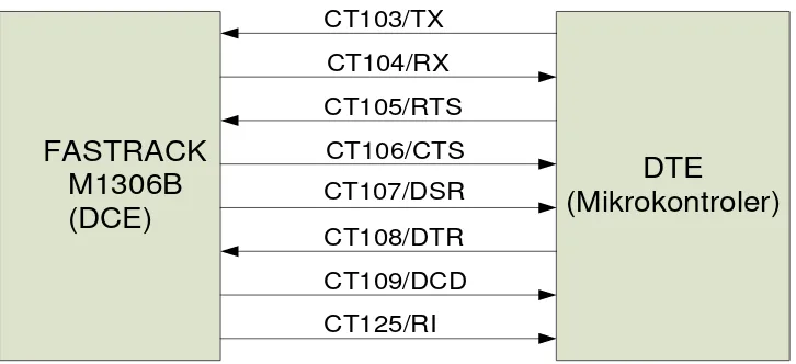 Gambar 2.17 Hubungan DTE dan DCE Pada Sinyal RS232 Serial. 