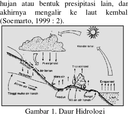 Gambar 1. Daur Hidrologi 